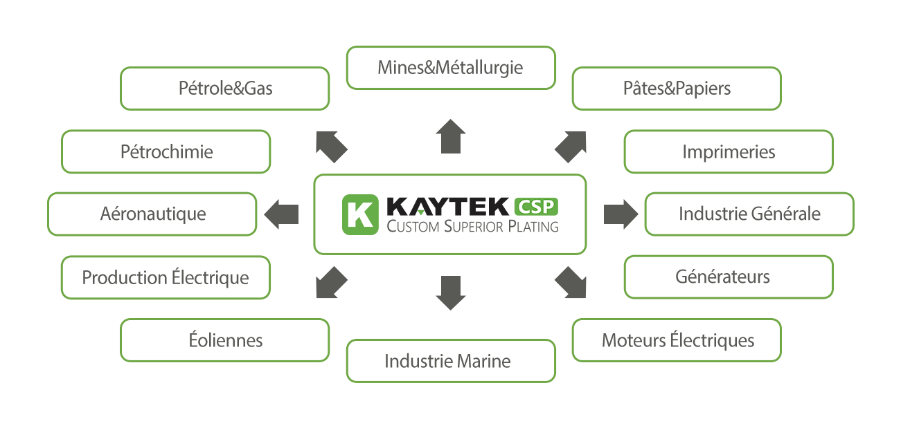 Mines & Métallurgie, Pâtes & Papiers, Imprimeries, Industrie Générale, Générateurs, Moteurs Électriques, Industrie Marine, Éoliennes, Production Électrique, Aéronautique, Pétrochimie, Pétrole & Gas