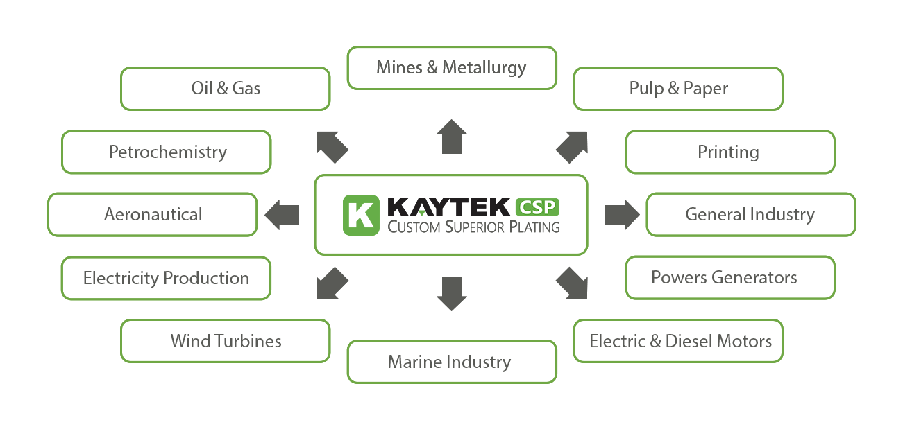 All Kaytek CSP services: Mines & Metallurgy, Pulp & Paper, Printing, GEneral Industry, Power Generators, Electric & Diesel Motors, Marine Industry, Wind Turbines, Electricity Production, Aeronautical, Petrochemistry, Oil & Gas